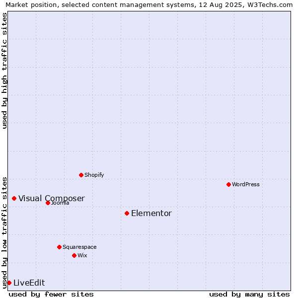 Market position of Elementor vs. Visual Composer vs. LiveEdit