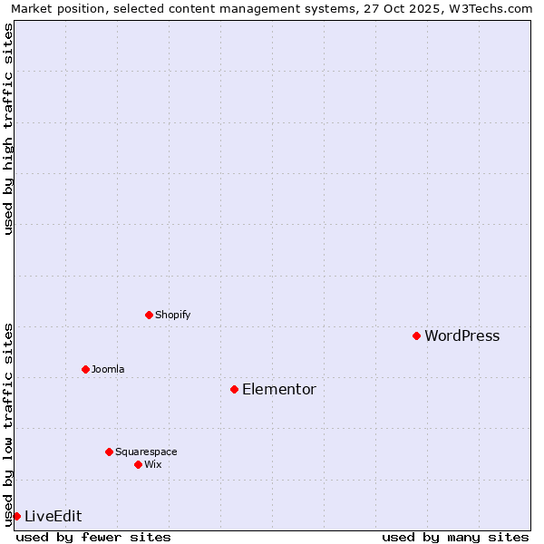 Market position of WordPress vs. Elementor vs. LiveEdit