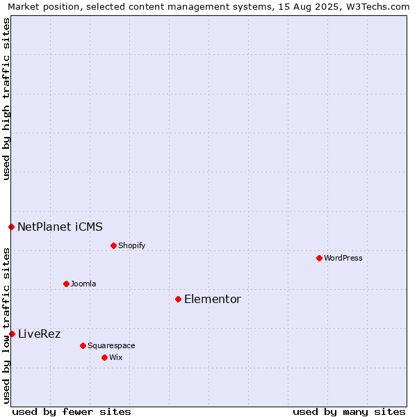 Market position of Elementor vs. LiveRez vs. NetPlanet iCMS