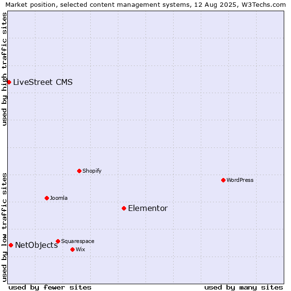 Market position of Elementor vs. NetObjects vs. LiveStreet CMS