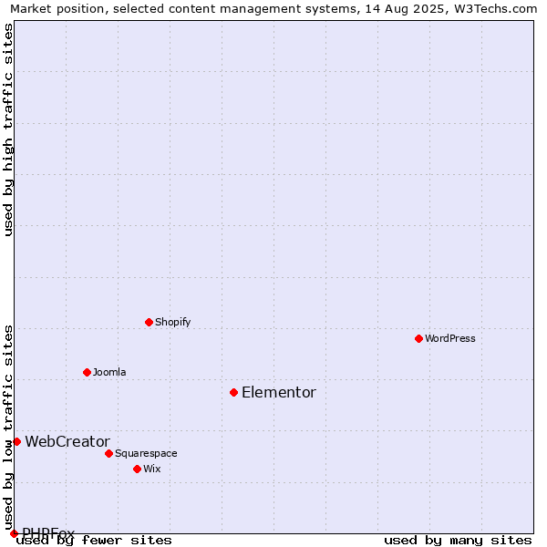 Market position of Elementor vs. WebCreator vs. PHPFox