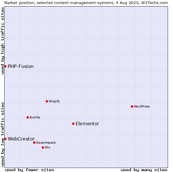 Market position of Elementor vs. PHP-Fusion vs. WebCreator