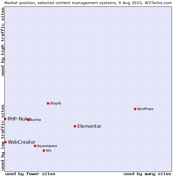 Market position of Elementor vs. WebCreator vs. PHP-Nuke
