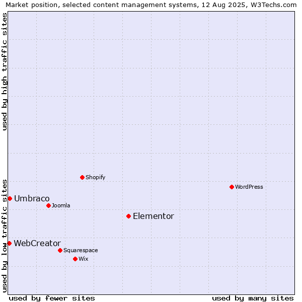Market position of Elementor vs. Umbraco vs. WebCreator
