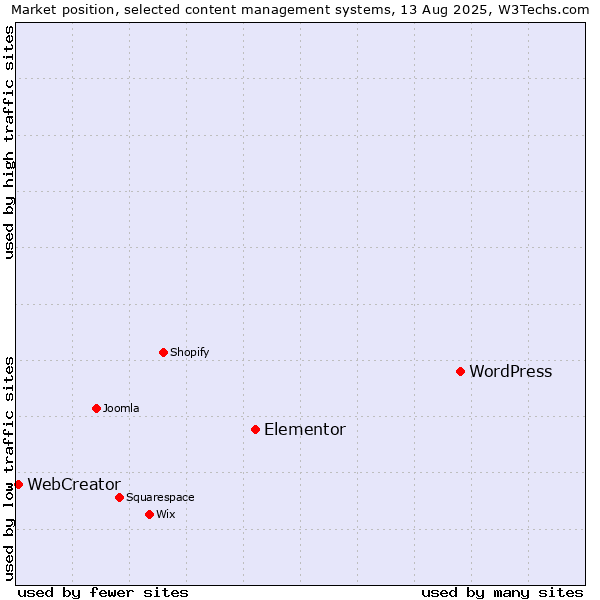 Market position of WordPress vs. Elementor vs. WebCreator