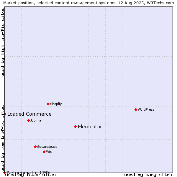 Market position of Elementor vs. Loaded Commerce vs. Netgenerator CMS