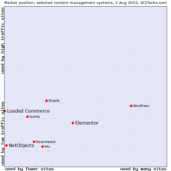Market position of Elementor vs. NetObjects vs. Loaded Commerce