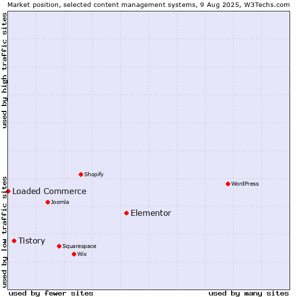Market position of Elementor vs. Tistory vs. Loaded Commerce