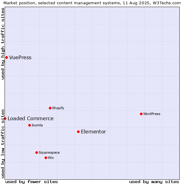 Market position of Elementor vs. VuePress vs. Loaded Commerce
