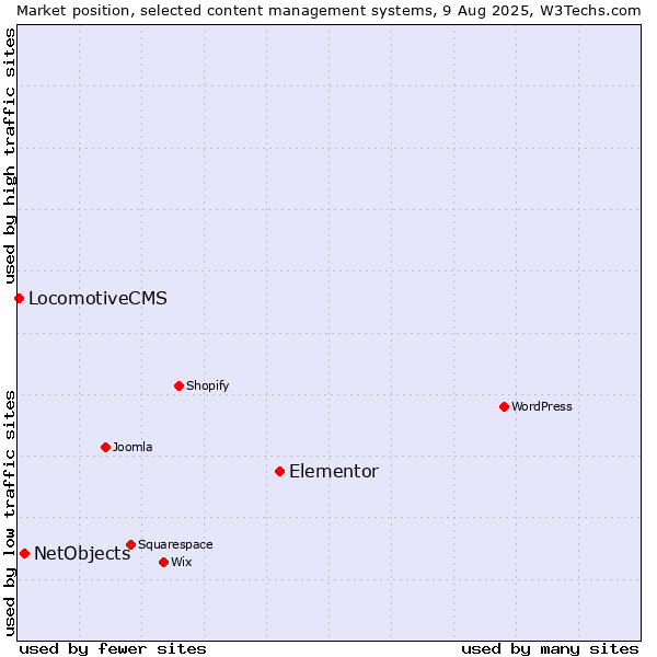 Market position of Elementor vs. NetObjects vs. LocomotiveCMS