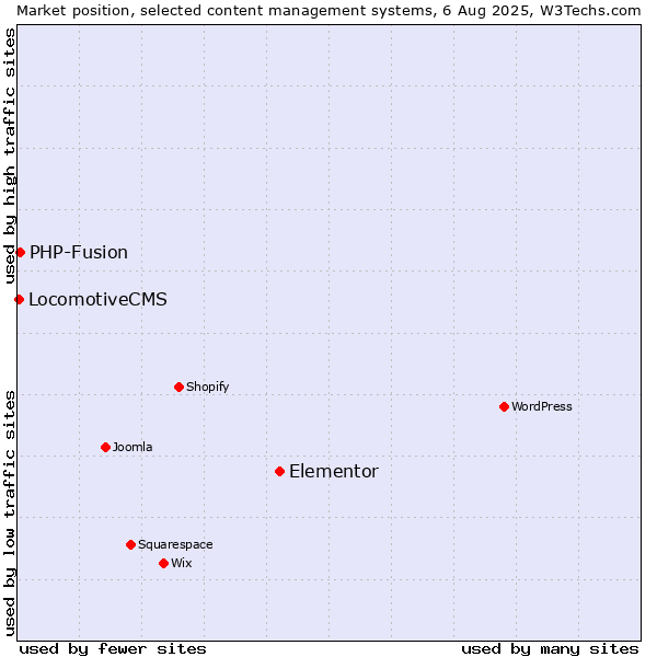 Market position of Elementor vs. PHP-Fusion vs. LocomotiveCMS