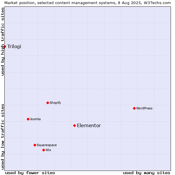 Market position of Elementor vs. Trilogi