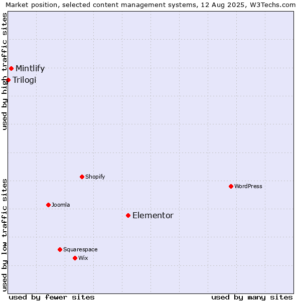 Market position of Elementor vs. Mintlify vs. Trilogi