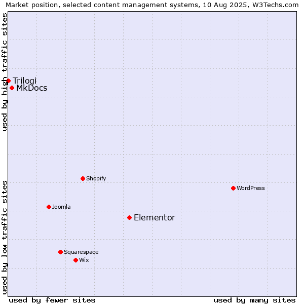 Market position of Elementor vs. MkDocs vs. Trilogi