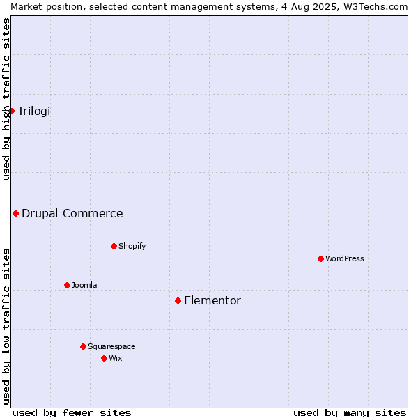 Market position of Elementor vs. Drupal Commerce vs. Trilogi