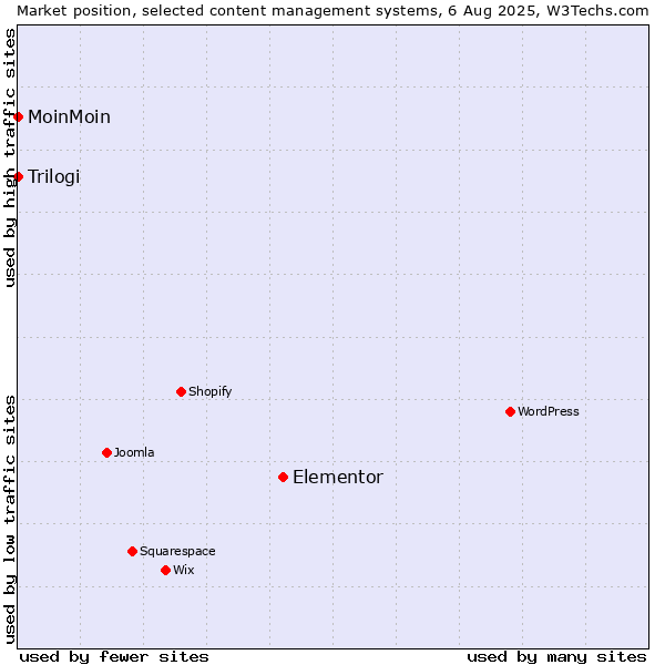 Market position of Elementor vs. MoinMoin vs. Trilogi
