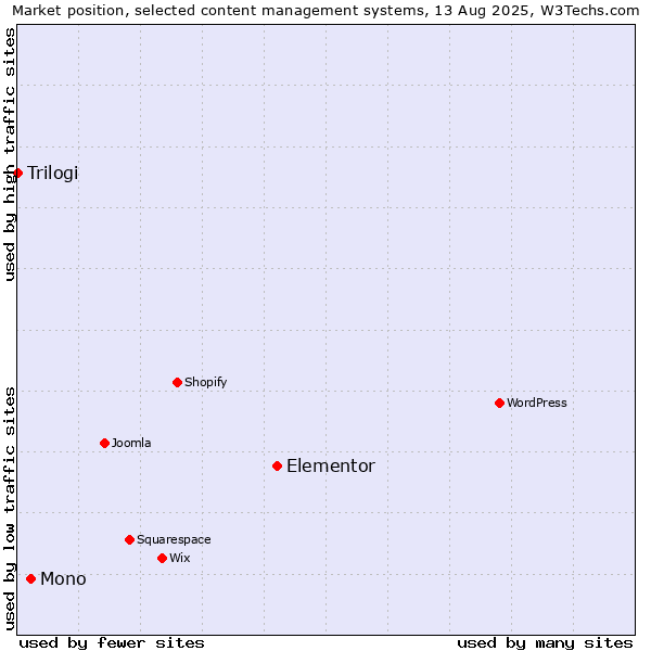 Market position of Elementor vs. Mono vs. Trilogi