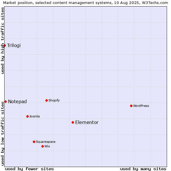 Market position of Elementor vs. Notepad vs. Trilogi
