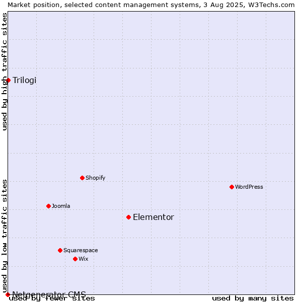 Market position of Elementor vs. Trilogi vs. Netgenerator CMS