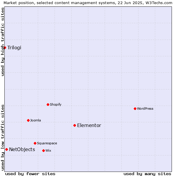 Market position of Elementor vs. NetObjects vs. Trilogi