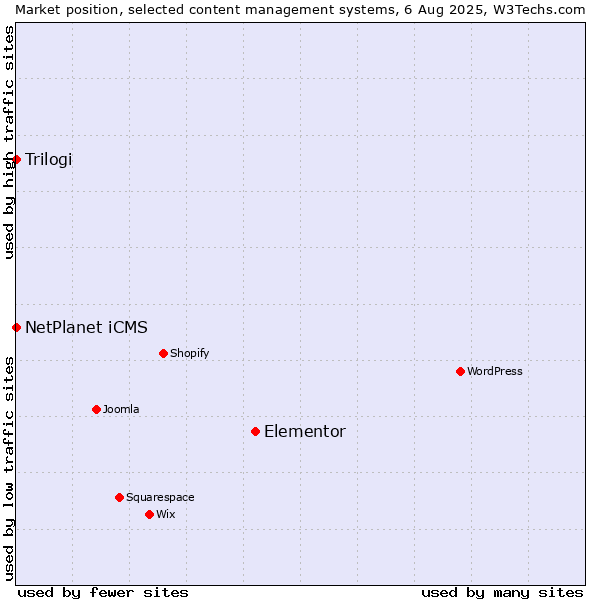 Market position of Elementor vs. NetPlanet iCMS vs. Trilogi