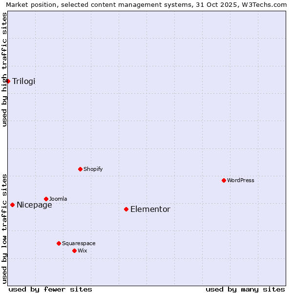Market position of Elementor vs. Nicepage vs. Trilogi