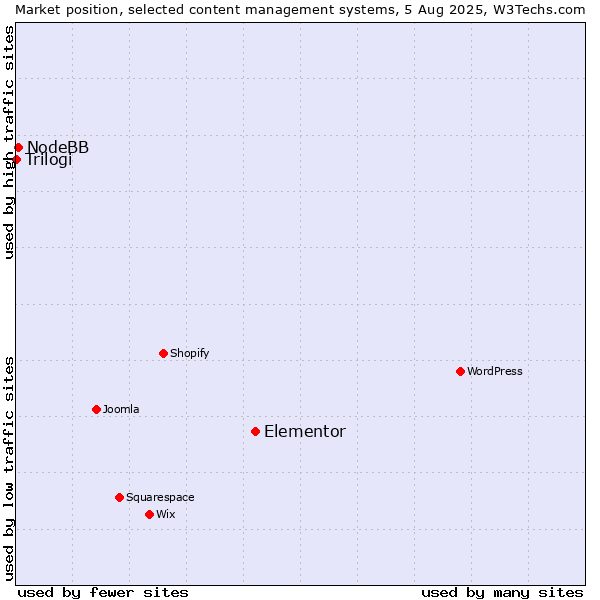 Market position of Elementor vs. NodeBB vs. Trilogi