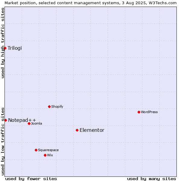 Market position of Elementor vs. Notepad++ vs. Trilogi