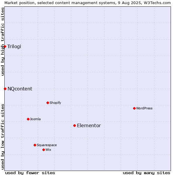 Market position of Elementor vs. NQcontent vs. Trilogi