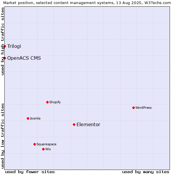 Market position of Elementor vs. Trilogi vs. OpenACS CMS