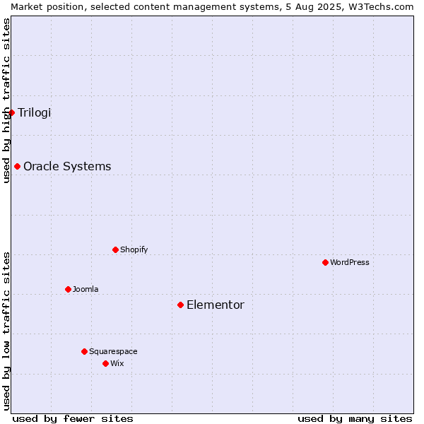 Market position of Elementor vs. Oracle Systems vs. Trilogi