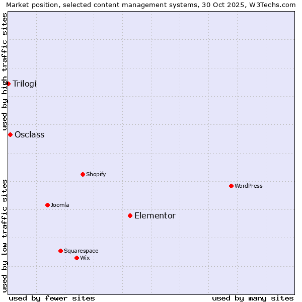 Market position of Elementor vs. Osclass vs. Trilogi