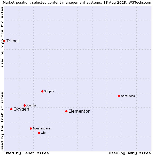 Market position of Elementor vs. Oxygen vs. Trilogi