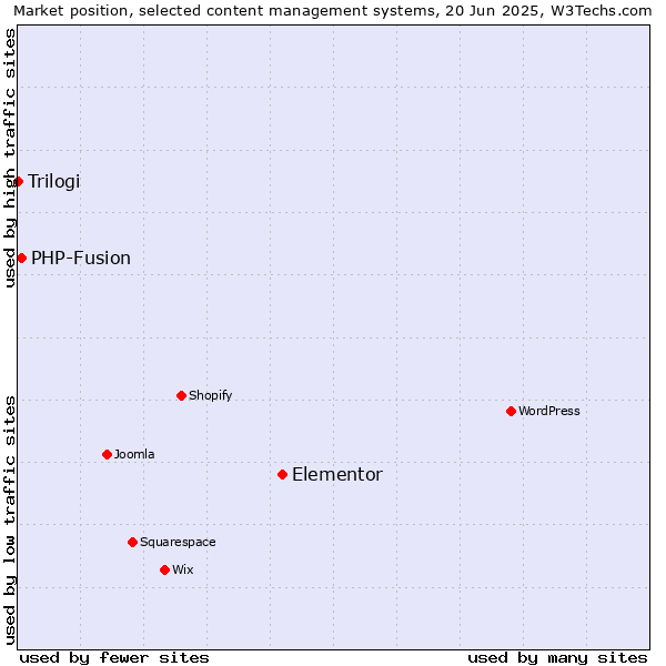 Market position of Elementor vs. PHP-Fusion vs. Trilogi