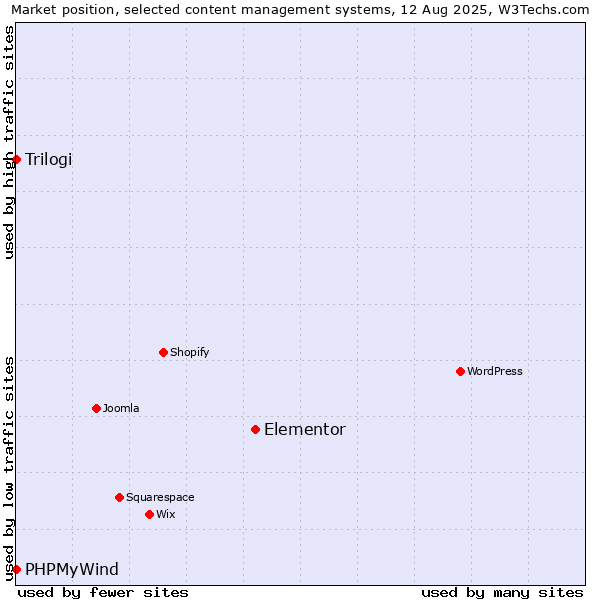 Market position of Elementor vs. Trilogi vs. PHPMyWind