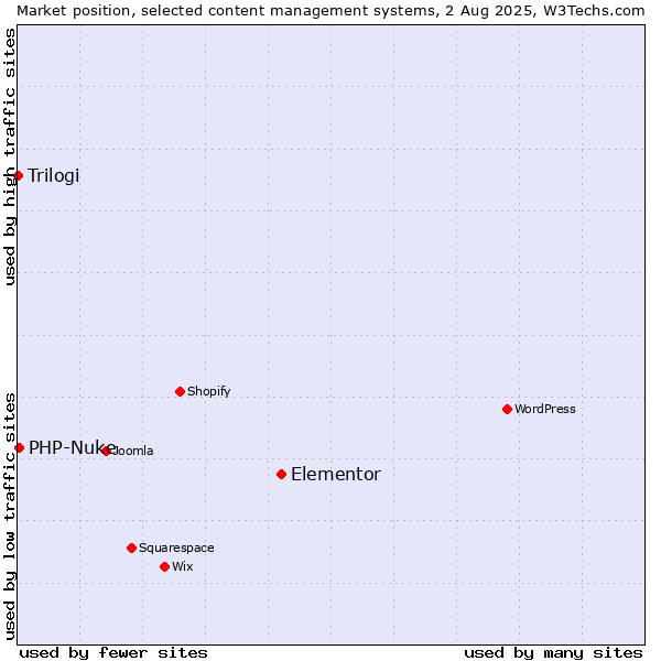 Market position of Elementor vs. PHP-Nuke vs. Trilogi
