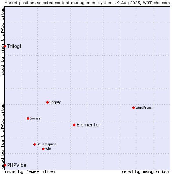 Market position of Elementor vs. Trilogi vs. PHPVibe