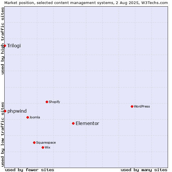 Market position of Elementor vs. phpwind vs. Trilogi
