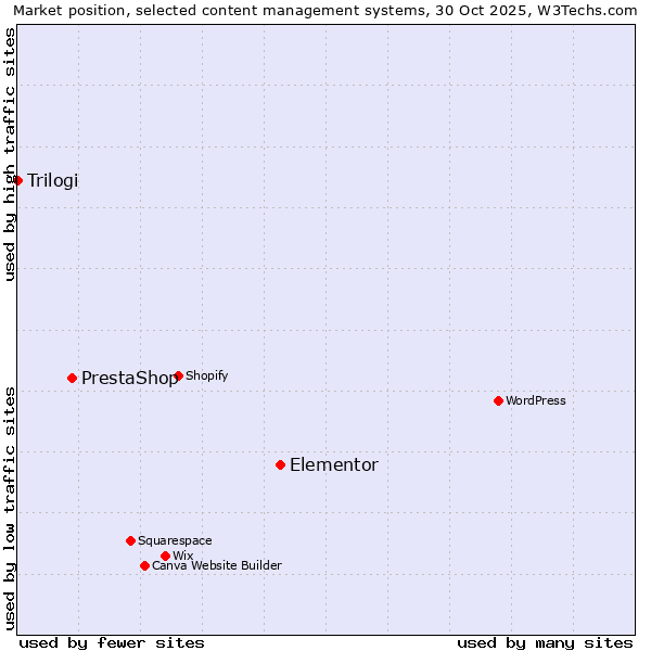 Market position of Elementor vs. PrestaShop vs. Trilogi