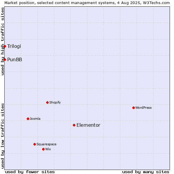 Market position of Elementor vs. PunBB vs. Trilogi