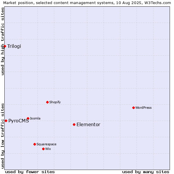 Market position of Elementor vs. PyroCMS vs. Trilogi
