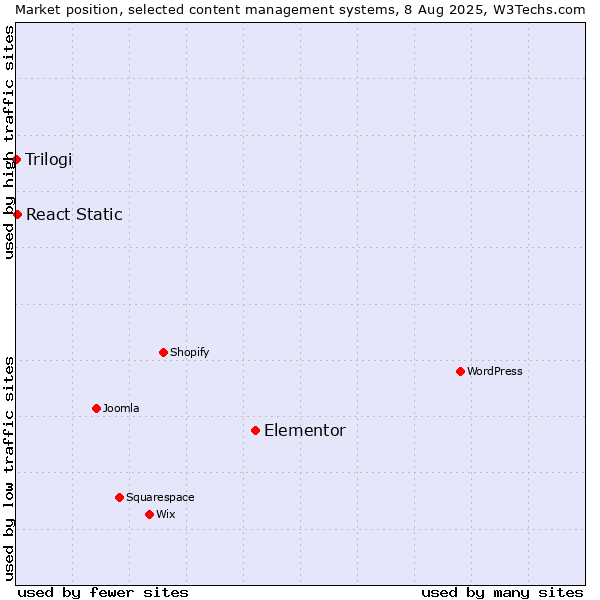 Market position of Elementor vs. React Static vs. Trilogi