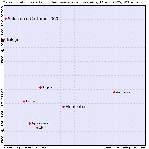Market position of Elementor vs. Salesforce Customer 360 vs. Trilogi