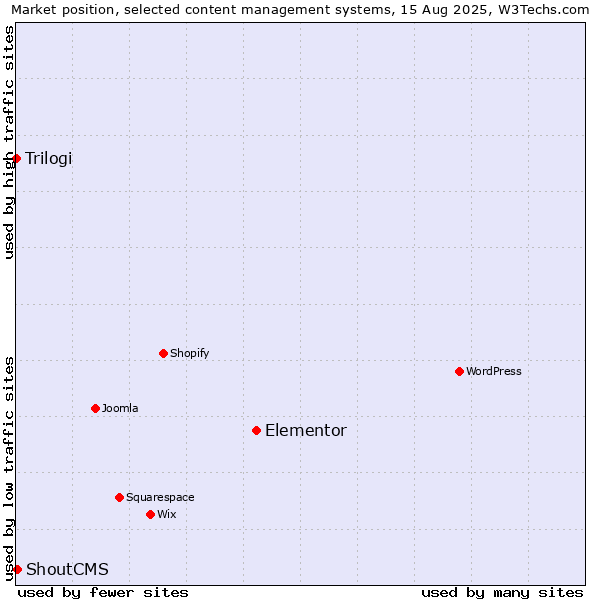 Market position of Elementor vs. ShoutCMS vs. Trilogi