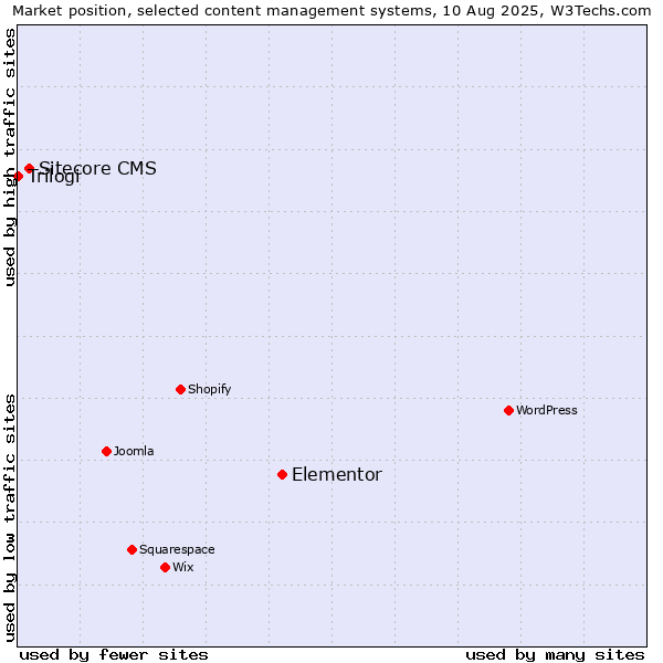 Market position of Elementor vs. Sitecore CMS vs. Trilogi