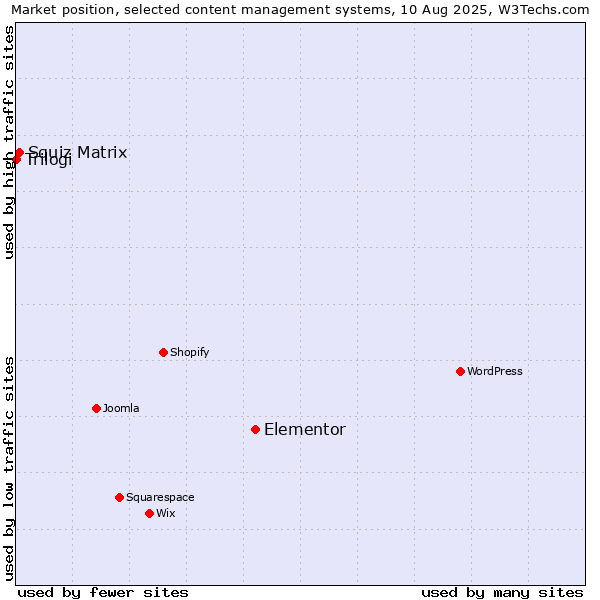 Market position of Elementor vs. Squiz Matrix vs. Trilogi