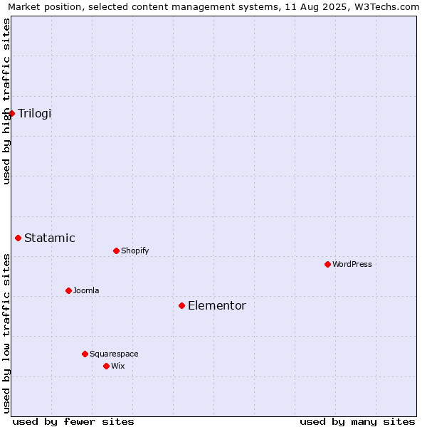 Market position of Elementor vs. Statamic vs. Trilogi