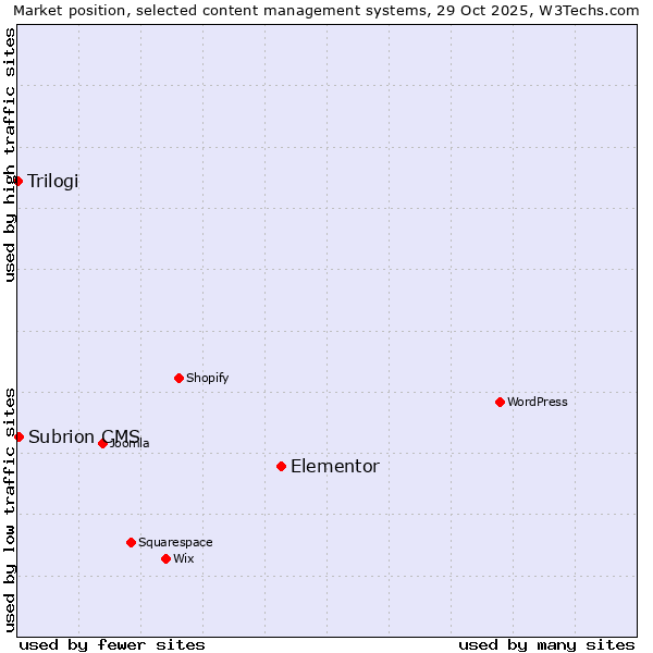 Market position of Elementor vs. Subrion CMS vs. Trilogi