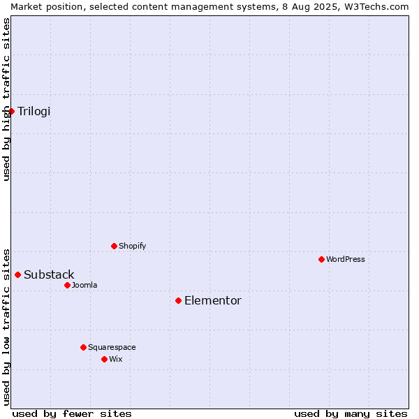 Market position of Elementor vs. Substack vs. Trilogi