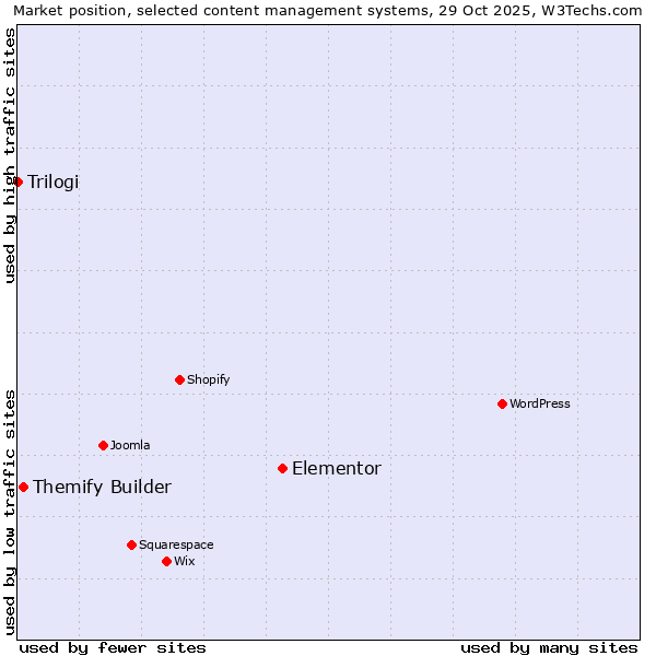 Market position of Elementor vs. Themify Builder vs. Trilogi